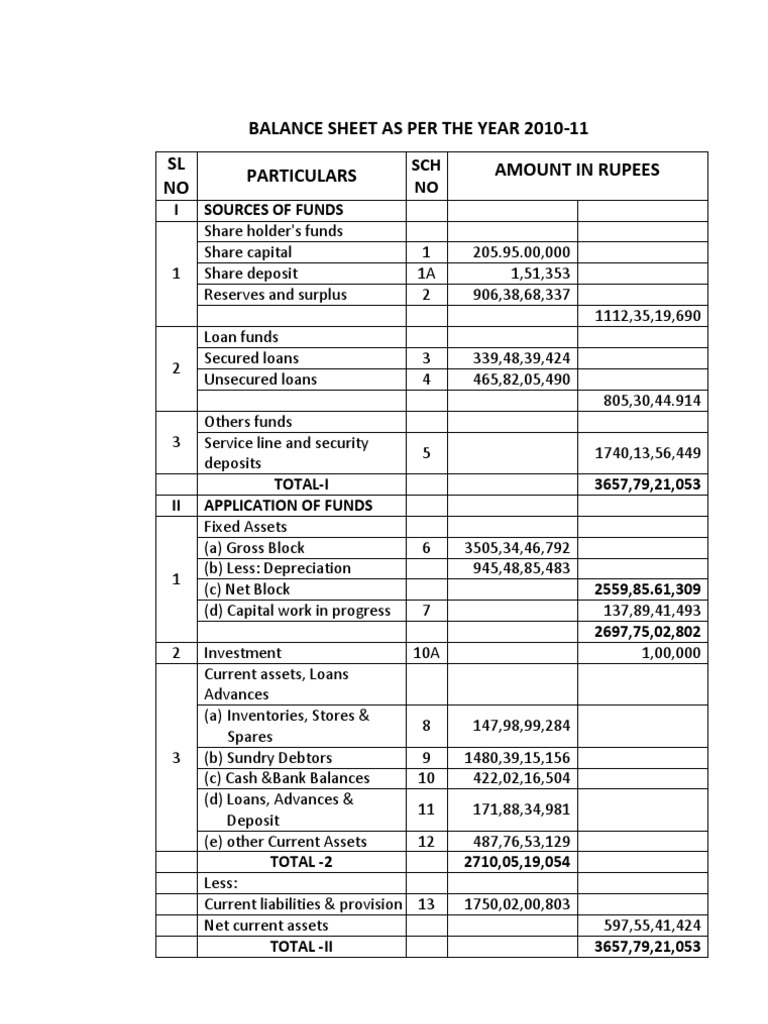 2010-11 Financial Balance Sheet Analysis | PDF | Business | Finance ...