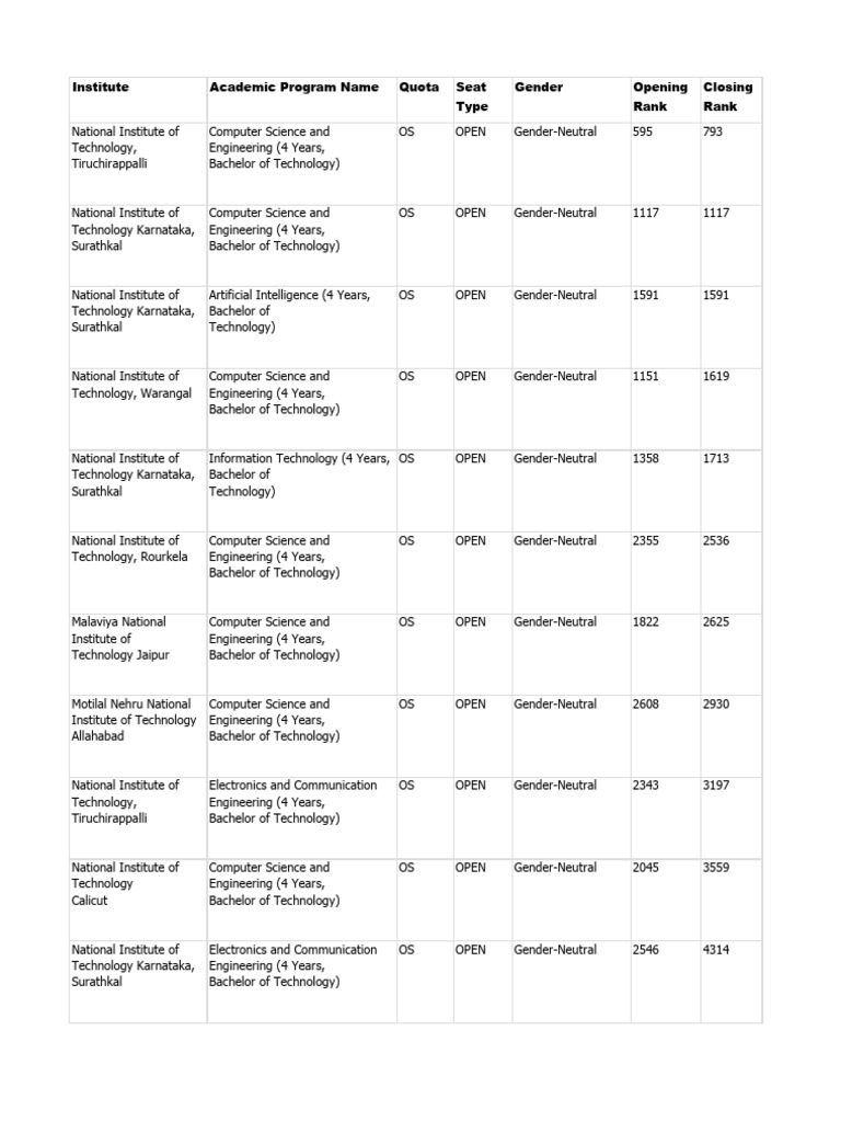NIT Engineering Programs Admission Ranks | PDF | Engineering | Science