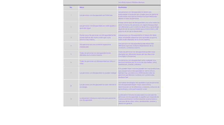 Mitos y realidades sobre discapacidad | PDF | Invalidez | Aprendizaje