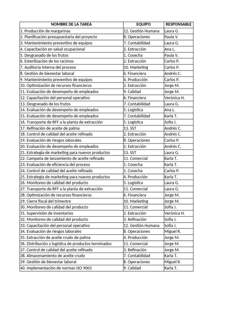 Tareas y Responsables en Producción | PDF | Logística