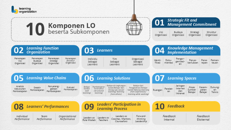 Komponen dan Subkomponen LO | PDF