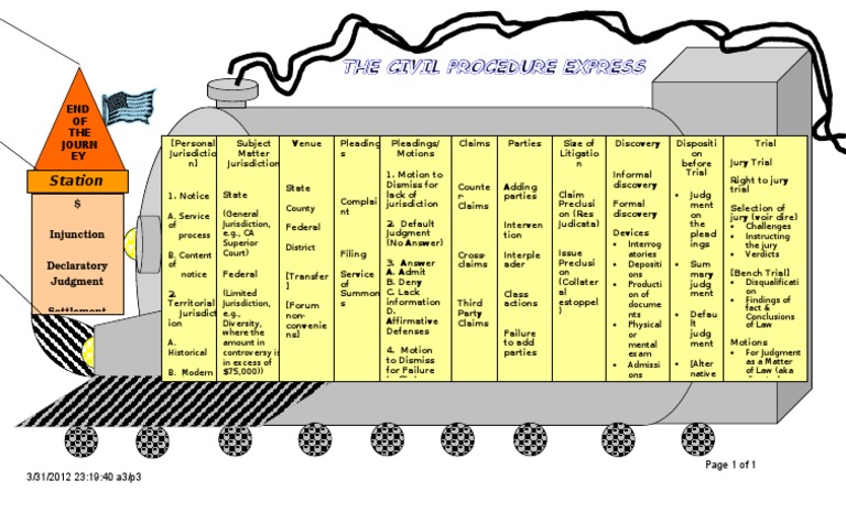 Civil Procedure Overview and Jurisdiction | PDF
