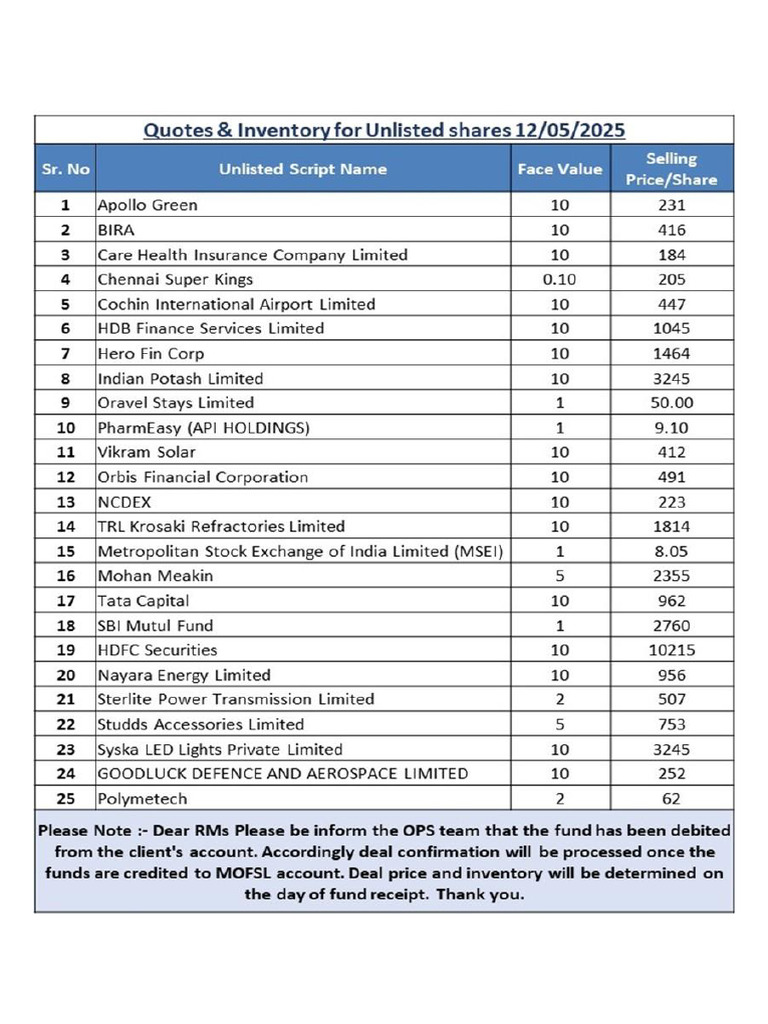 Unlisted Shares - Price & Inventory For 12th May 2025 | PDF