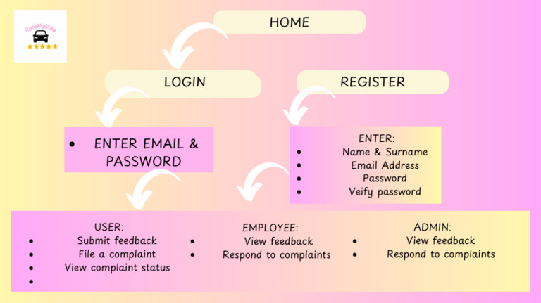 User Feedback and Complaint System | PDF
