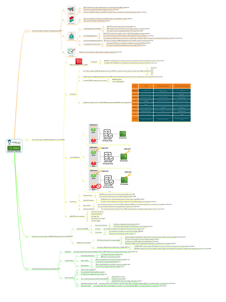 Comparing AWS S3 Encryption Methods | PDF | Encryption | Amazon Web ...