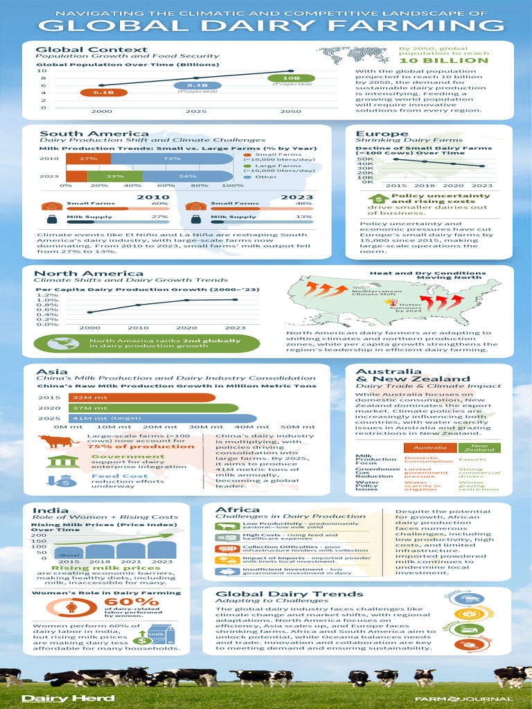 Global Dairy Industry Trends 2023 | PDF | Dairy Farming | Dairy