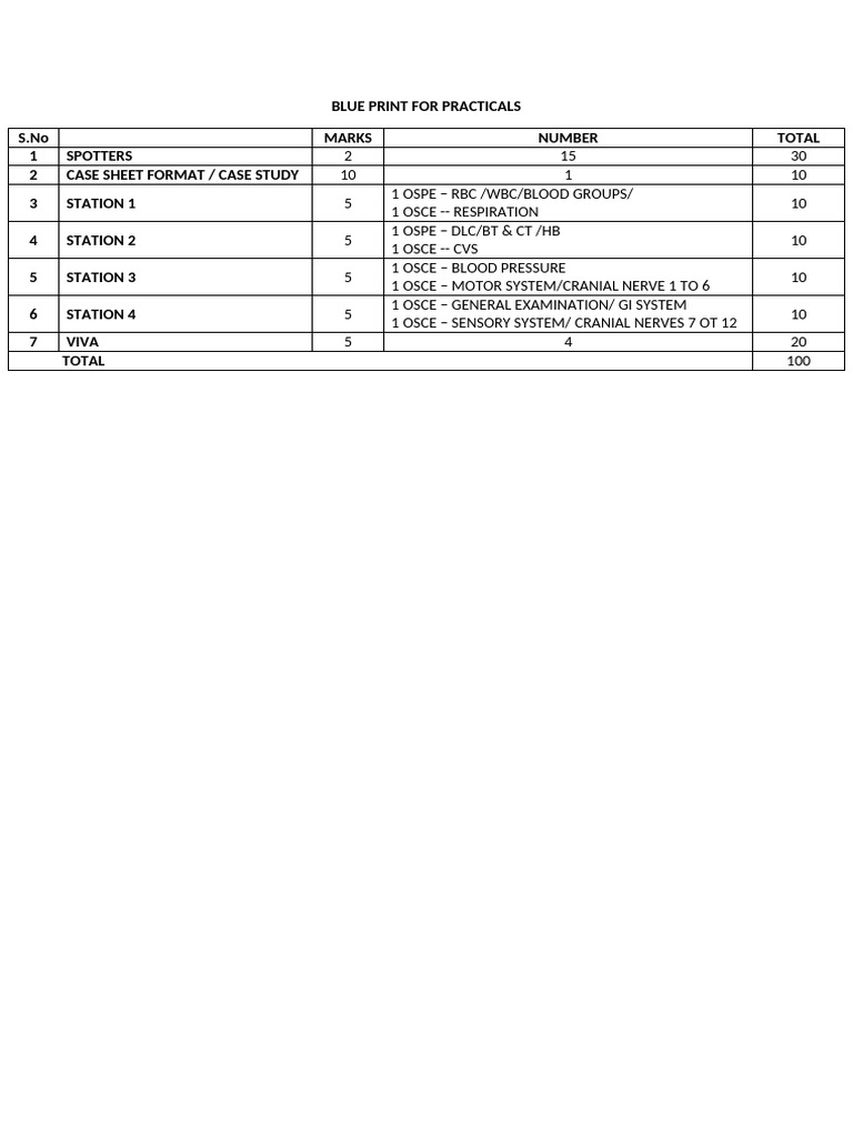 MBBS Practical Exam Blueprint | PDF