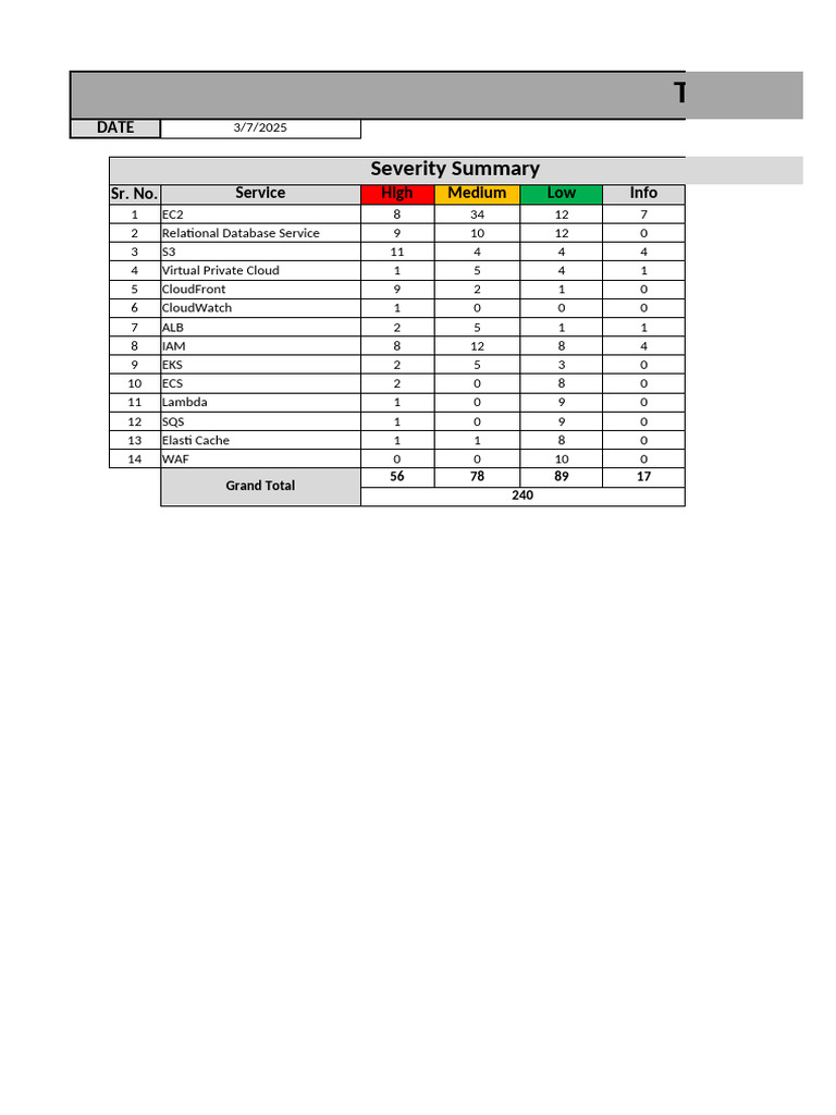 Updated - TWC AWS Secure Config Review Draft Report March2025 | PDF ...