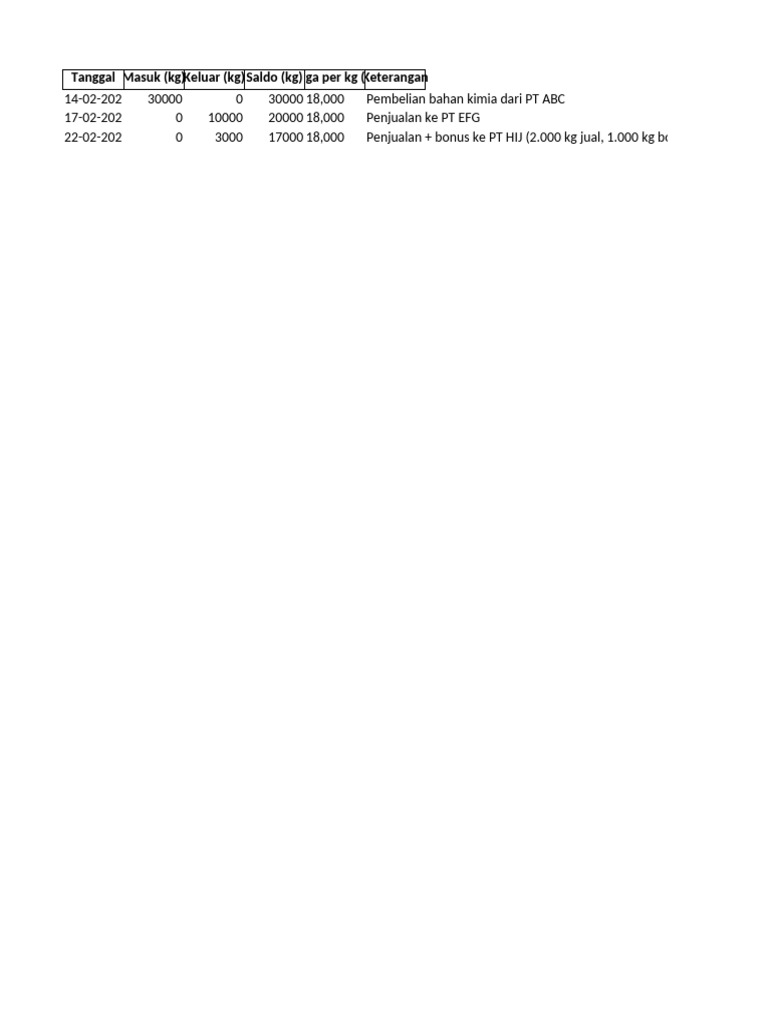 Tabel Fifo PT Xyz Soal3b | PDF