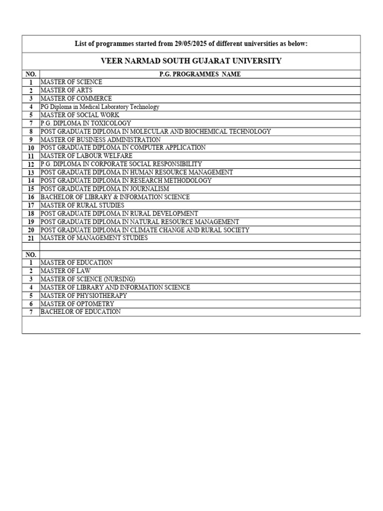 List of P.G. Programs Offered | PDF | Diploma | Postgraduate Education