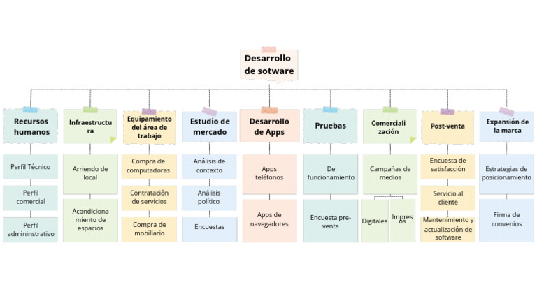 Estrategias para Desarrollo de Software | PDF