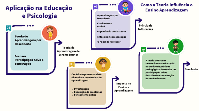 Teoria da Aprendizagem de Bruner | PDF | Aprendizado | Pedagogia