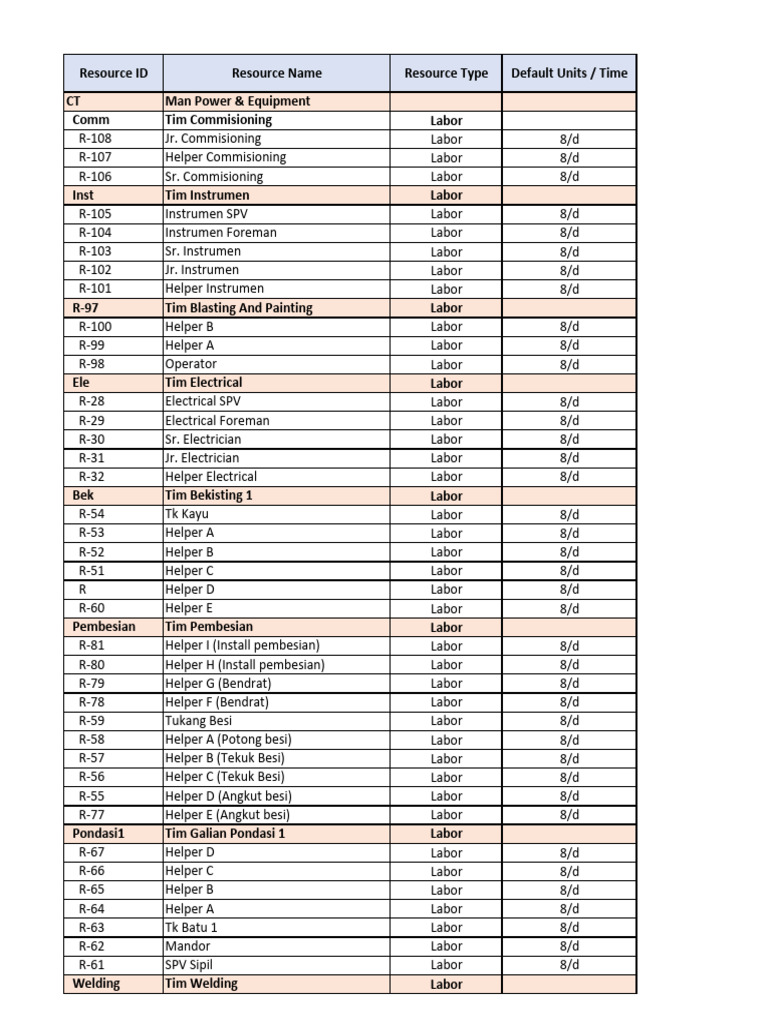 Labor and Equipment Resource List | PDF | Mechanical Engineering ...