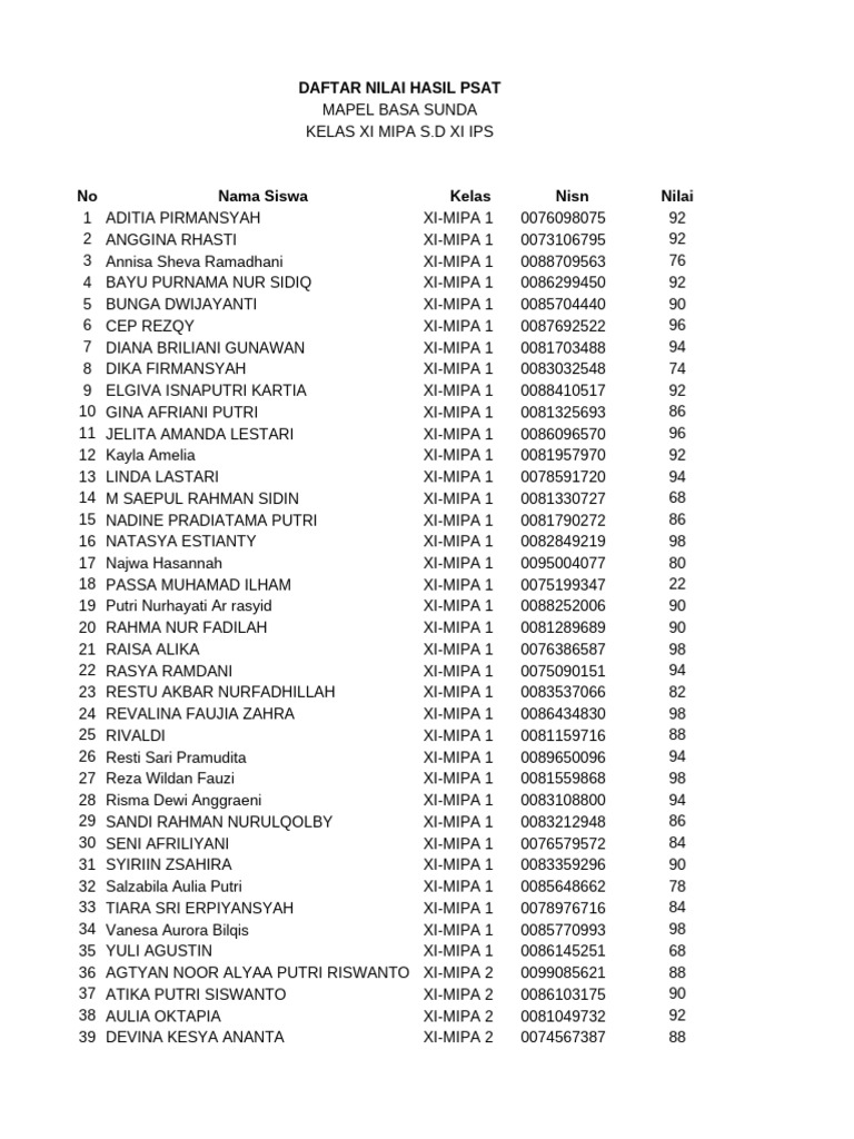 PSAT Scores for XI MIPA and IPS Students | PDF