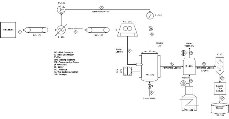 PFD Black Tea | PDF | Industrial Processes | Building Automation