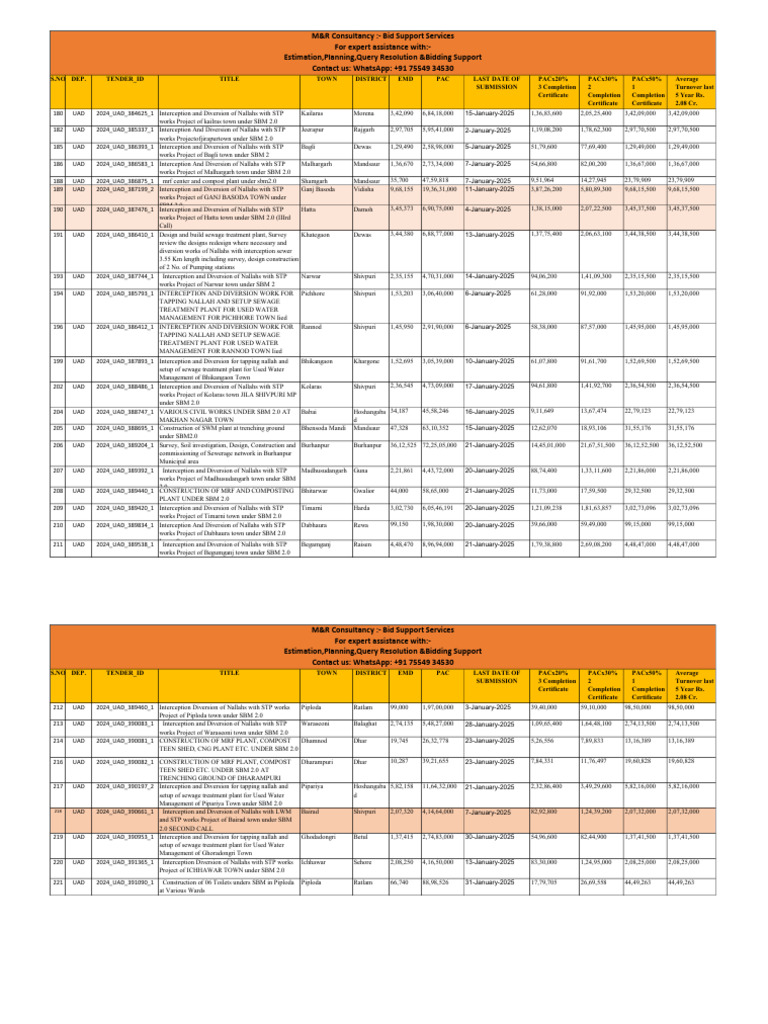 SBM 2.0 Nallahs & STP Projects List | PDF | Sanitary Sewer ...