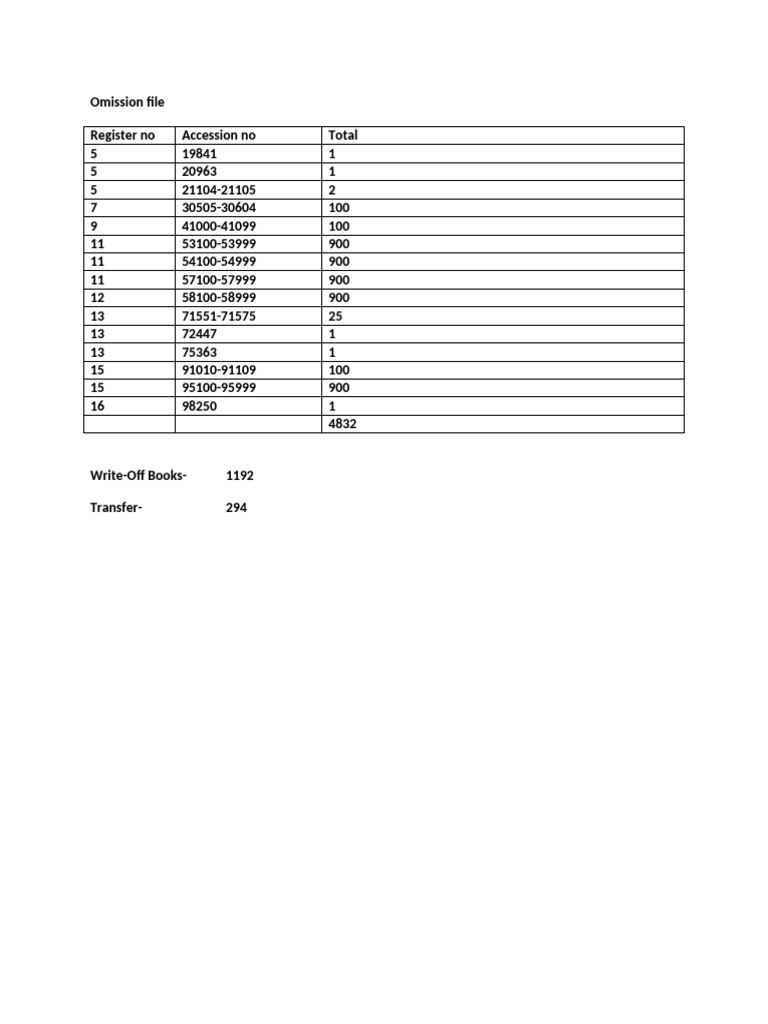 Omission File Summary and Transfers | PDF