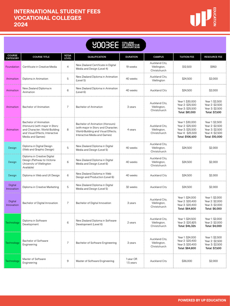 2024 International Student Fees Guide | PDF | Diploma | Bachelor's Degree