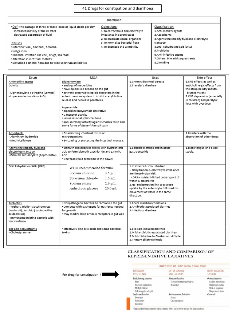 41 Pharma Drugs Constipation and Diarrhoea | PDF | Diarrhea | Constipation
