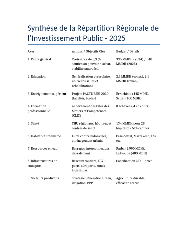 Rapport sur l'Investissement Public 2025 | PDF
