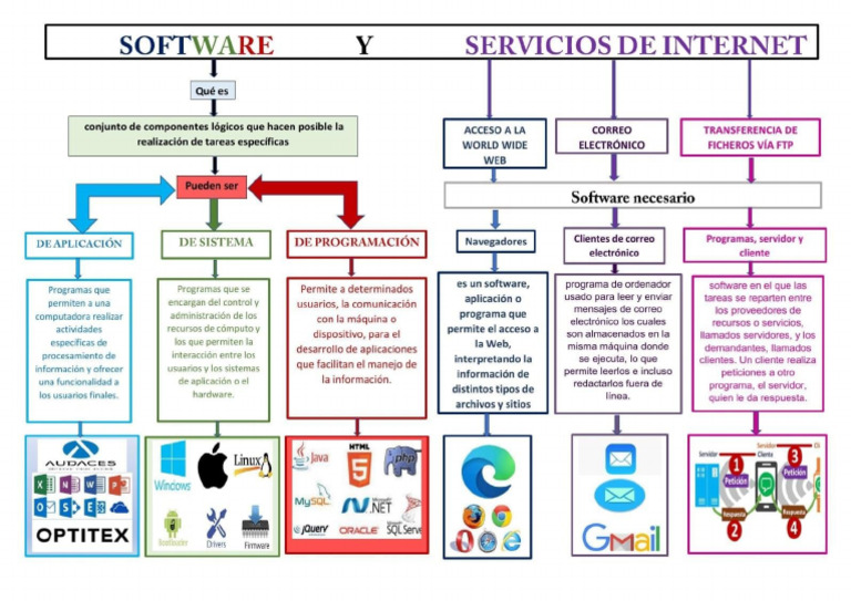 Mapa Conceptual de Software y Servicios de Internet | PDF