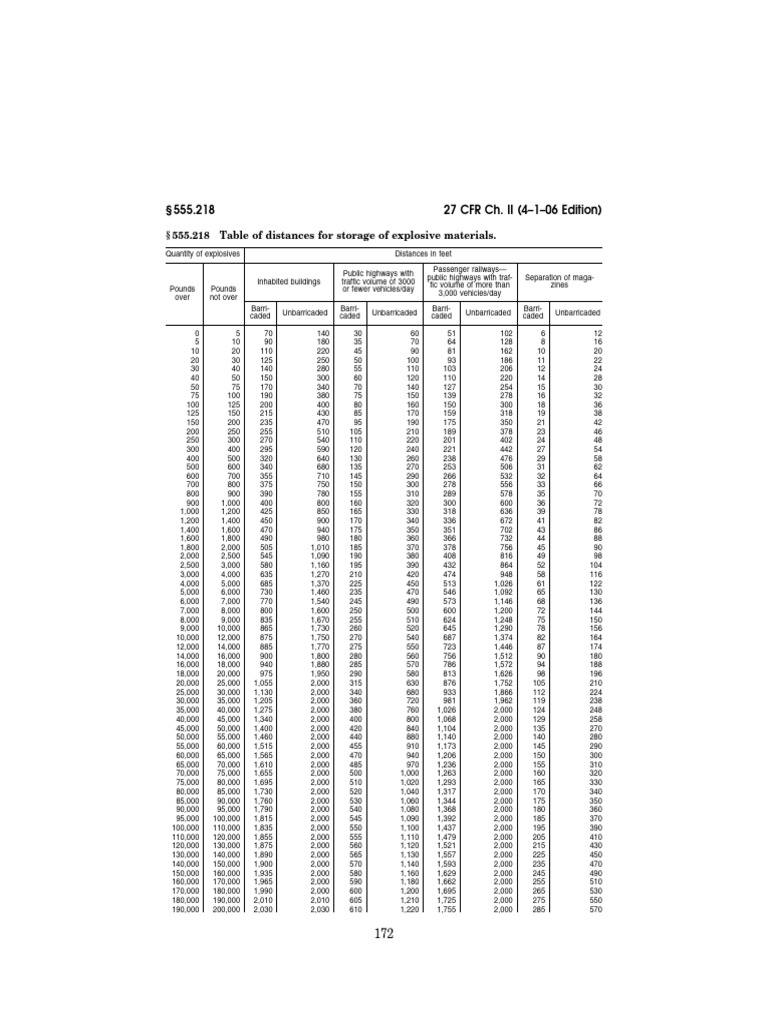 Table of Distances for Explosives Storage | PDF