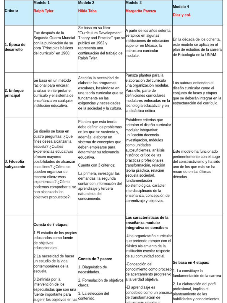 Comparativa de Modelos Curriculares G2 | PDF | Plan de estudios | Cognición