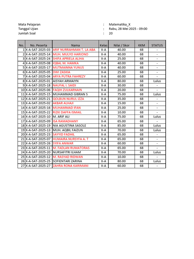 2025 Math Exam Results and Scores | PDF
