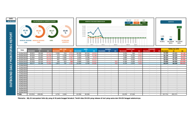 Outbound Logistics Daily Report 2025 | PDF | Logistics | Corporate Jargon