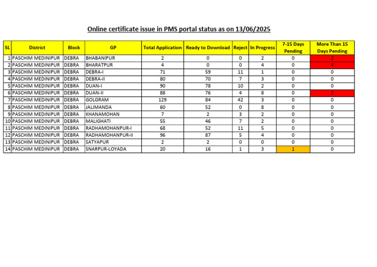 PMS Portal Certificate Status Report | PDF