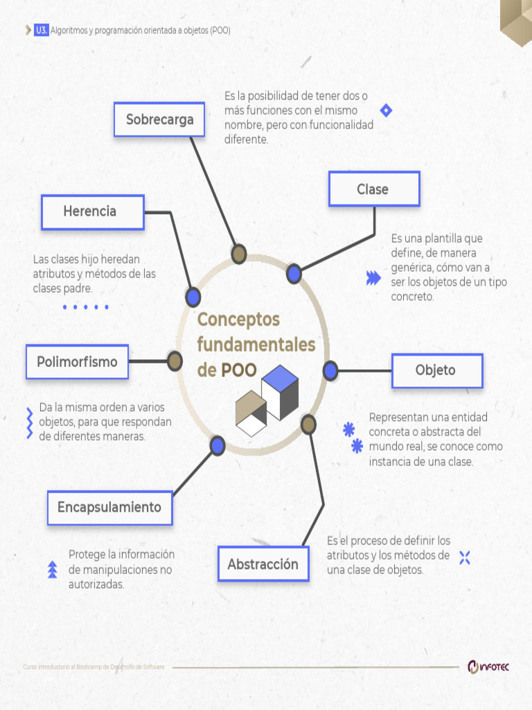 Fundamentos de POO en Desarrollo de Software | PDF