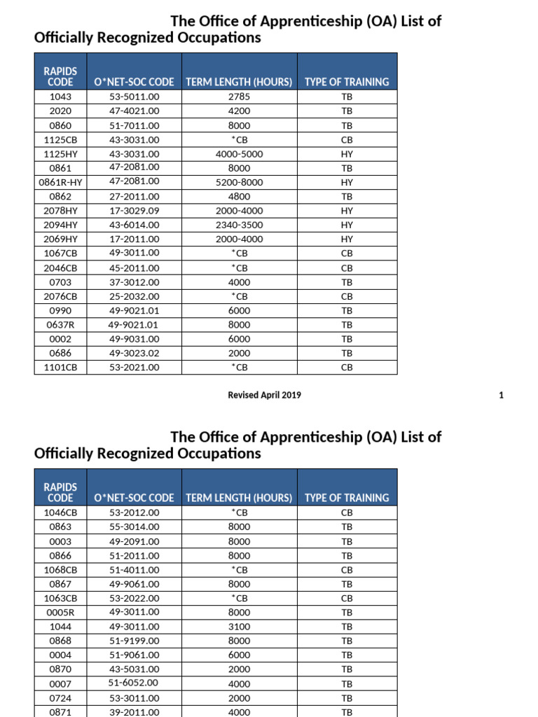 Officially Recognized Occupations List | PDF | Apprenticeship ...