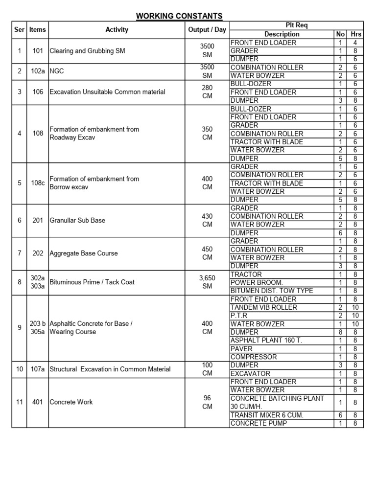 Construction Equipment and Materials List | PDF | Deep Foundation ...
