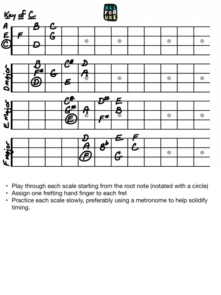 3+scales+ +Major+Scale | PDF