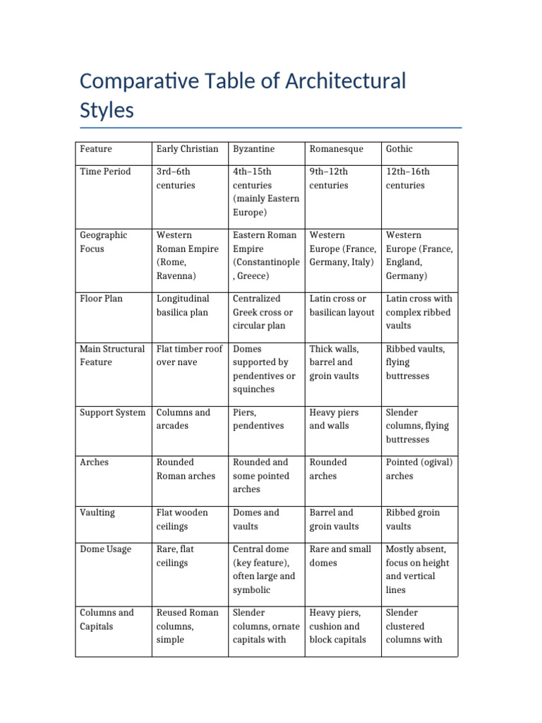 Architecture Styles Comparison | PDF | Vault (Architecture) | Dome