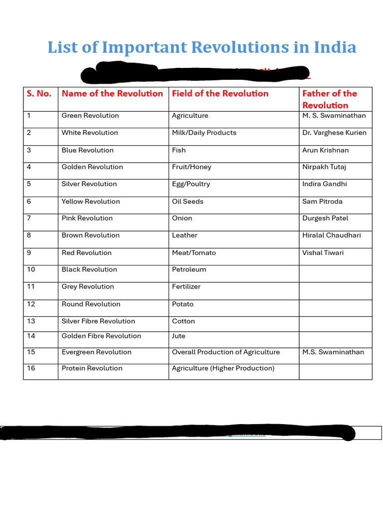 Major Agricultural Revolutions in India | PDF