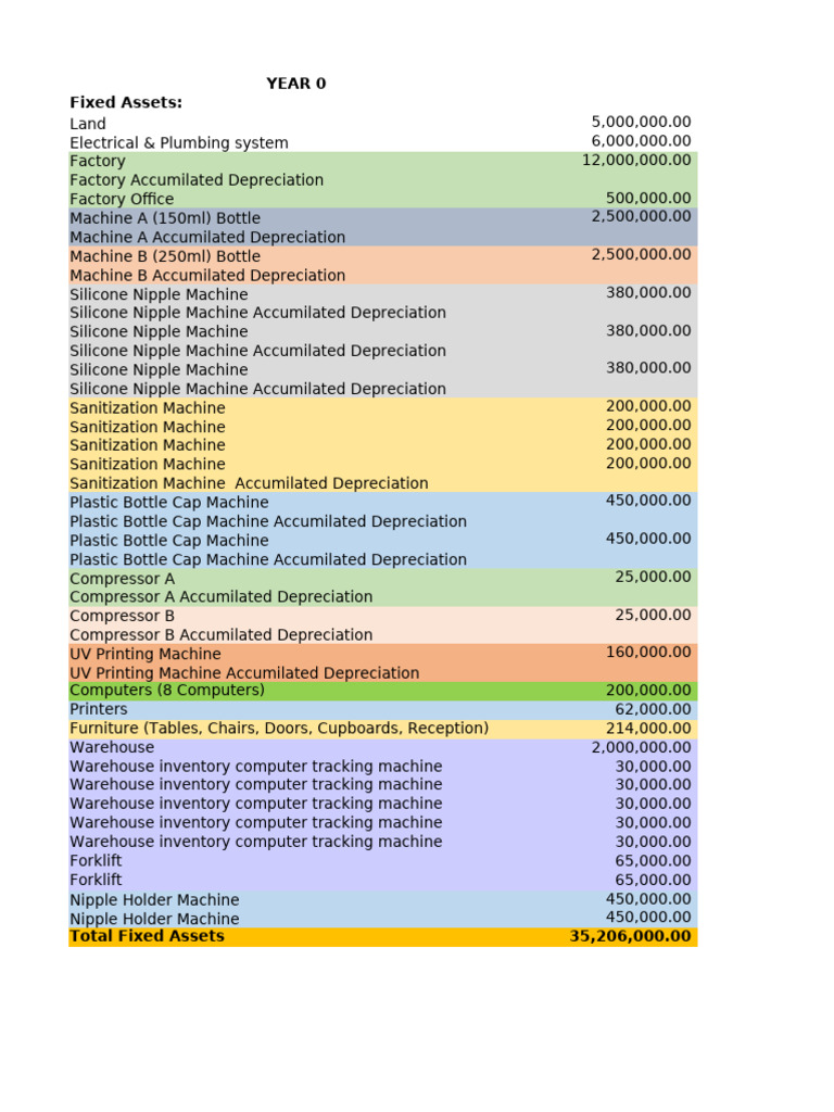 Fixed Assets and Costs Overview | PDF | Depreciation | Balance Sheet