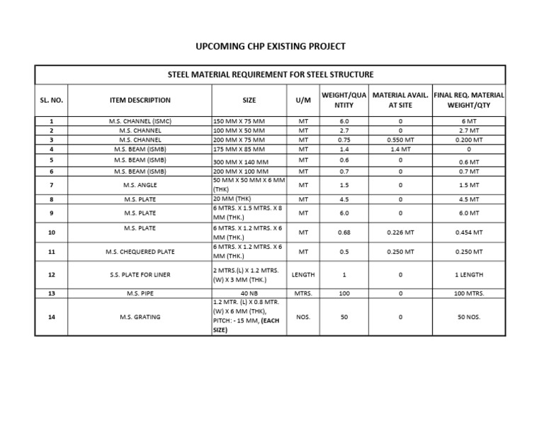Material Reqd. CHP Existing Project | PDF