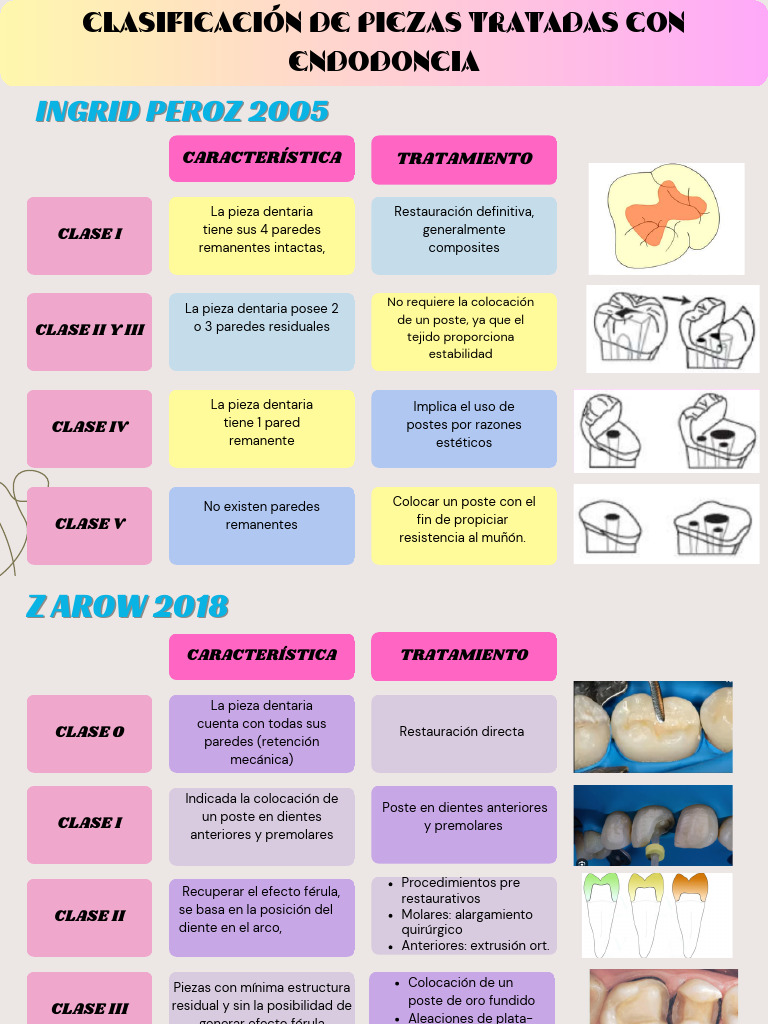 Clasificacion de Klas Piezas Tratadas Con Endodoncia PDF