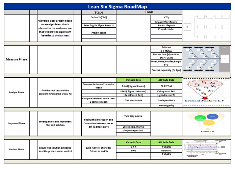 Lean Six Sigma RoadMap | PDF | Student's T Test | Data Analysis