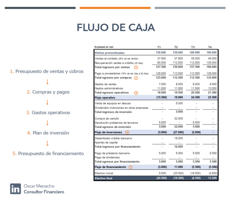 Flujo de Caja: Presupuestos y Gastos | PDF | Economía Financiera ...