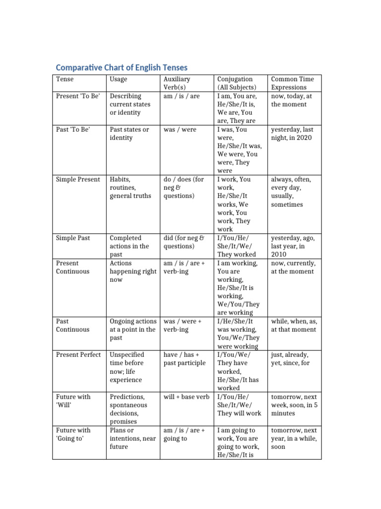 Comparative Chart English Tensessssssssssssssssss | PDF | Grammatical ...