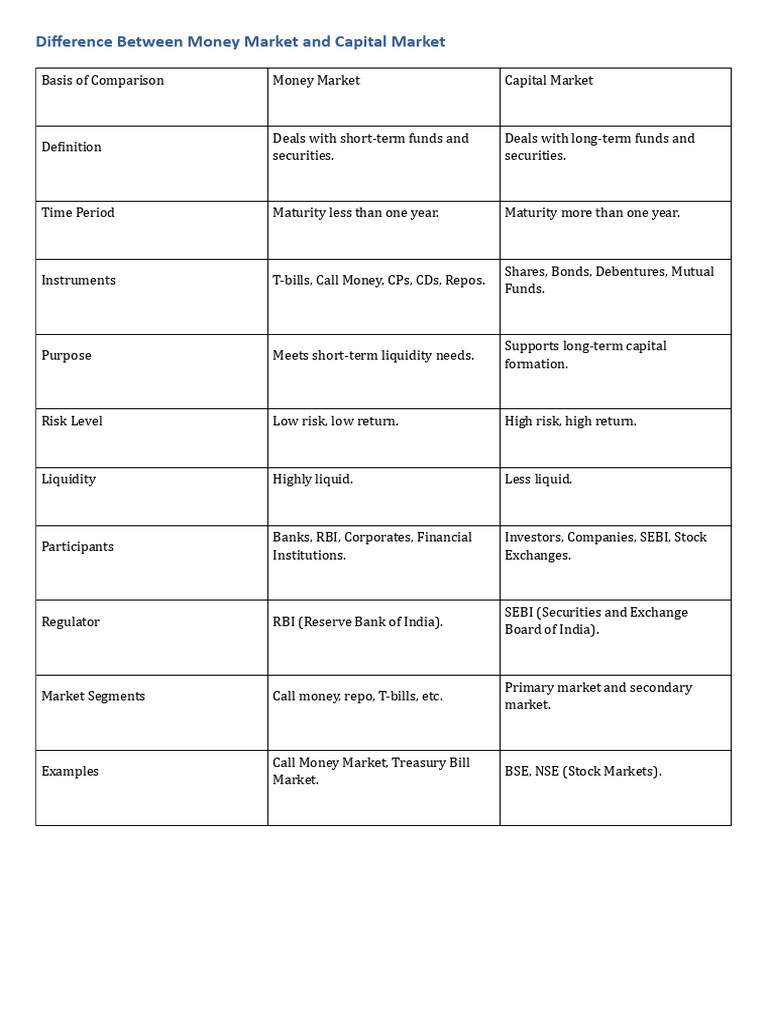 Money Vs Capital Market - Docx 20250501 170923 0000 | PDF