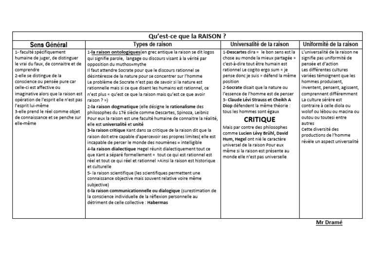 Comprendre la Raison en Philosophie | PDF | Raison | Rationalisme