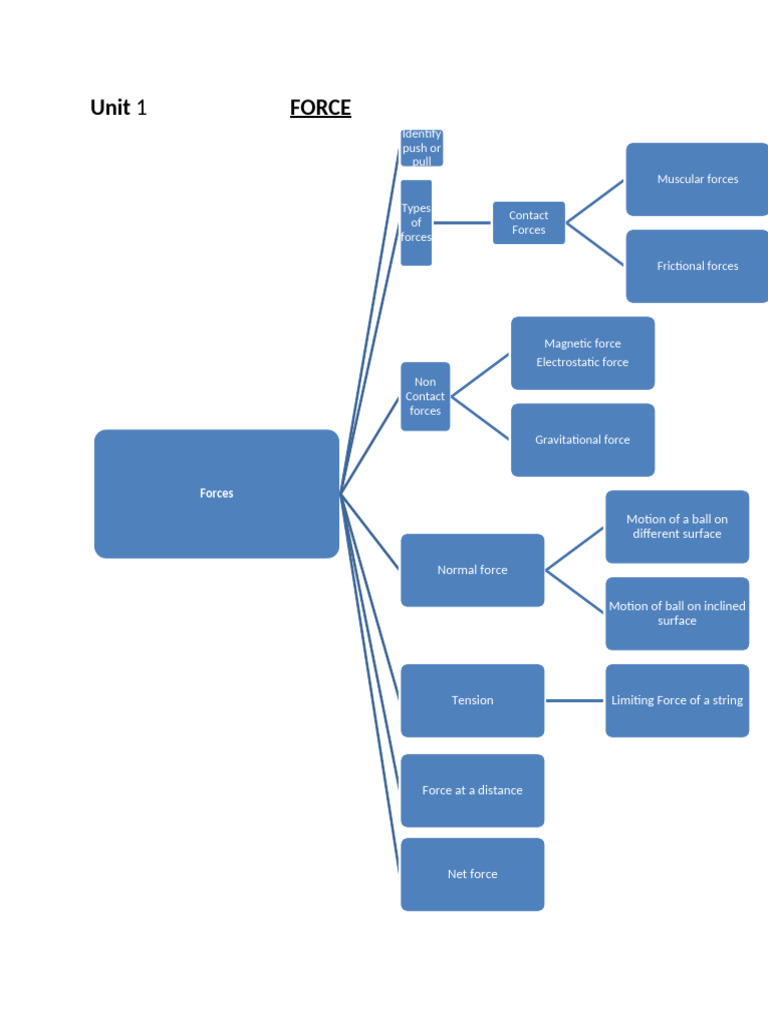 Understanding Types of Forces | PDF