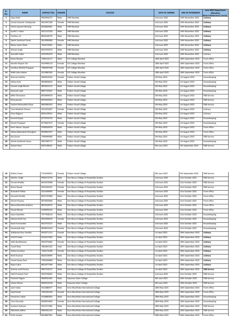 Internship Roster for Hospitality Students | PDF