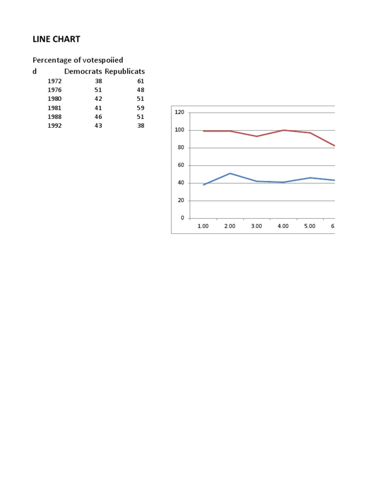 Line Chart: Percentage of Votespoiied D Democrats Republicats | PDF ...