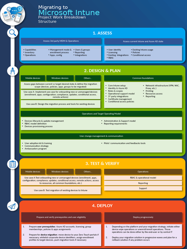 Intune Migration WBS | PDF | Mobile App | Microsoft Azure