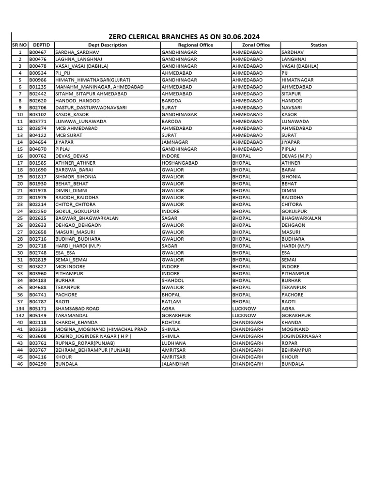 Regional Office Branch List | PDF