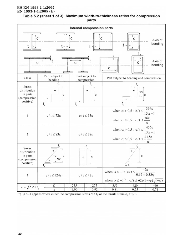 maximum-width-to-thickness-ratios-in-bs-en-1993-1-1-pdf-buckling